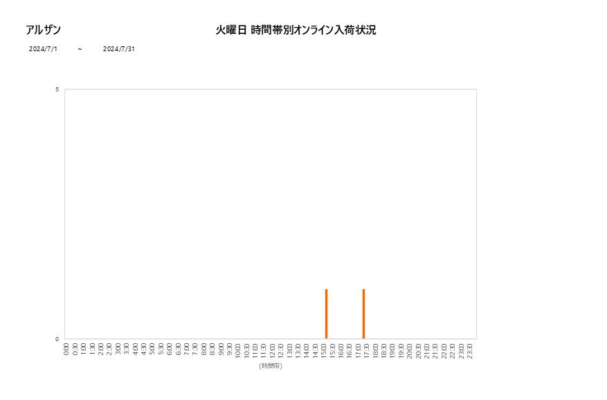 火曜日アルザン202407グラフ